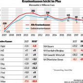 Höhere Rücklagen für die Vorarlberger Kasse
