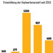Weniger Asyl, mehr Kriminalität