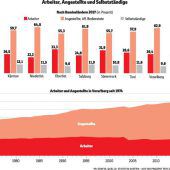 Immer weniger „Arbeiter“ im Job