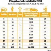17 Verletzte bei Unfällen im Pfingstverkehr
