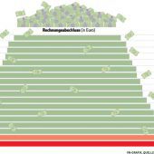 Am Tropf des Bundes