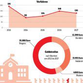Unerlaubte Schulurlaube