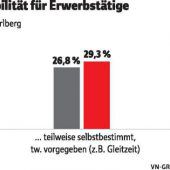 Mehrheit arbeitet flexibel
