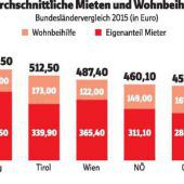 Schere klafft auseinander