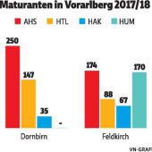 1400 junge Vorarlberger haben Reifeprüfung bestanden