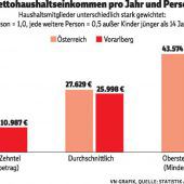 Bescheidene Einkommen