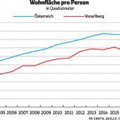 In den Wohnungen wird‘s enger
