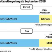 Alles zum neuen Arbeitszeitgesetz