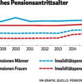 Pensionsalter sinkt wieder