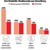 Jeder Fünfte studiert Jus
