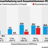 Entlastungsmöglichkeiten ausgereizt
