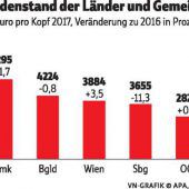 Weniger Schulden und geringeres Defizit