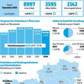 4000 neue Jobs