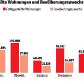 3200 Wohnungen im Jahr