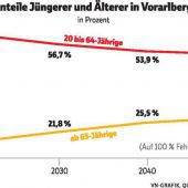 Erdrückende Pensionslast für Jüngere