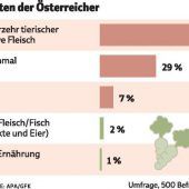 Jeder Zehnte ist ein Veggie