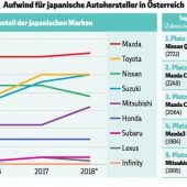Japaner weiter hoch im Kurs