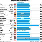 „Adler“ mit gutem Gefühl