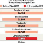 Spitzeneinkommen von Bundespolitikern werden nicht erhöht