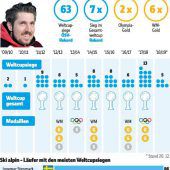 Hirscher macht sich auf zu 30. Slalomsieg