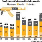 So bewaffnet sind die Vorarlberger