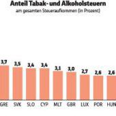 Rauchen ist billig