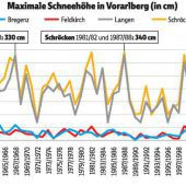 Wie sich die Winter ändern