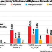 Tücken eines Mindestlohns