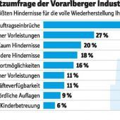 Auftragseinbrüche als größtes Hindernis