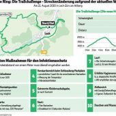 Wetterumschwung zwingt zu einer Streckenänderung