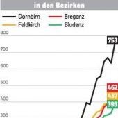 Vorarlberg ist der Corona-Ausreißer
