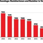 Immer weniger Mindestpensionen