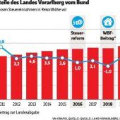 Das Land kehrt in die schwarzen Zahlen zurück
