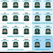 Minnesota baut an einem Team für den Stanley Cup