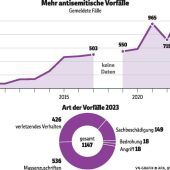Dramatisch mehr antisemitische Vorfälle