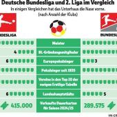 „Heidenheimisierung“ im Oberhaus: Die Liga und die vielen Zwerge