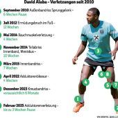 Wieder Rückschlag und Pause für David Alaba