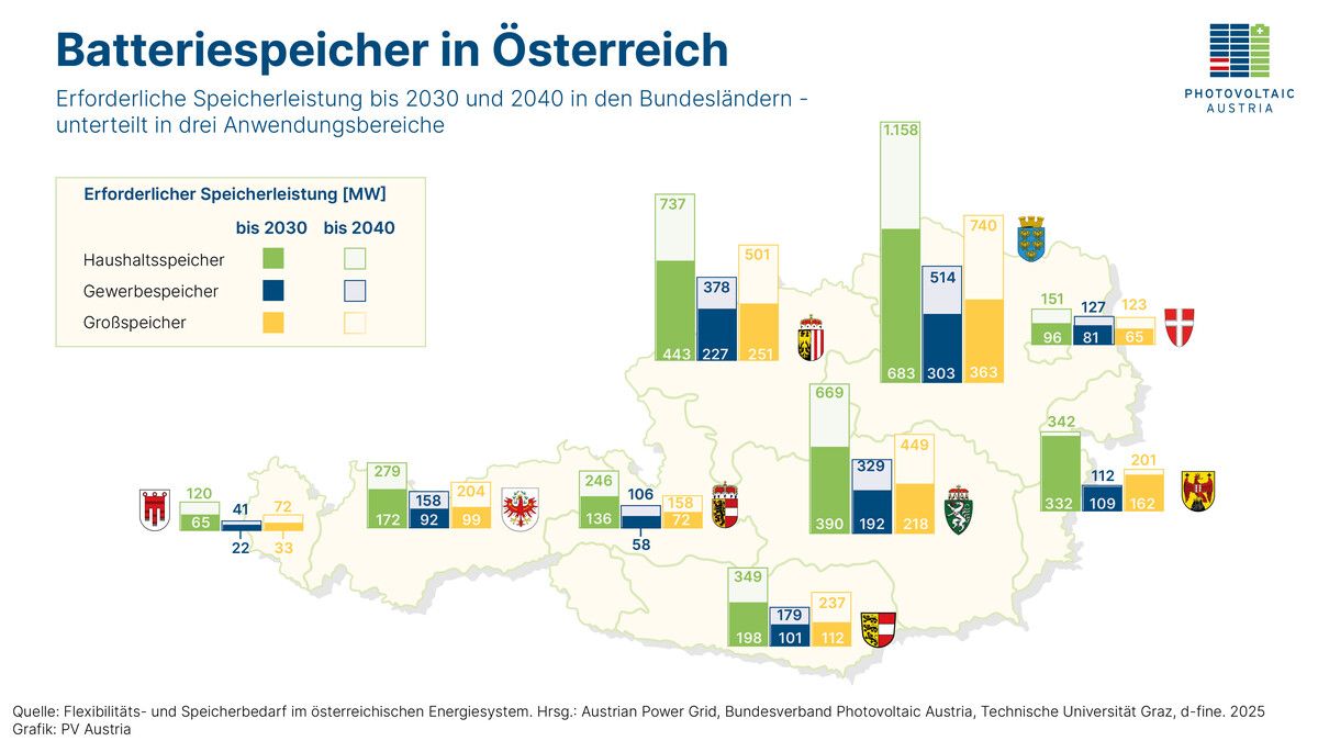 Die Grafik zeigt, welche Speicherleistung in welchem Bundesland notwendig ist. ⇒Grafik: PV Austria