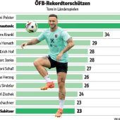 Arnautovic macht Jagd auf Polsters Rekord