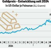 Goldpreis erstmals über 4000 US-Dollar