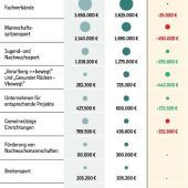 Nur wenige Auserwählte profitieren wirklich