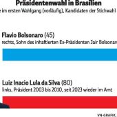 Brasilien vor Duell um die Macht